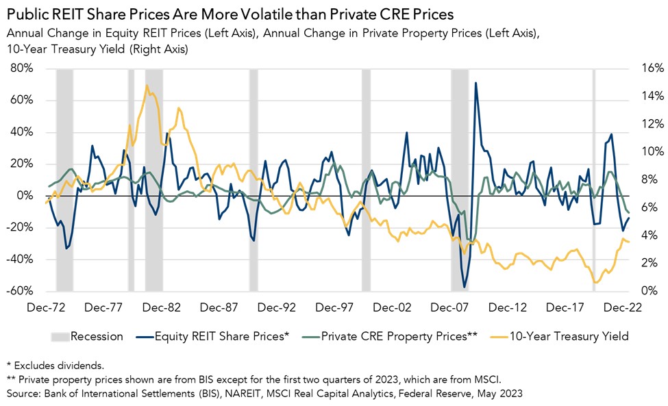 CRE XFactor When Will Commercial Property Prices Recover?